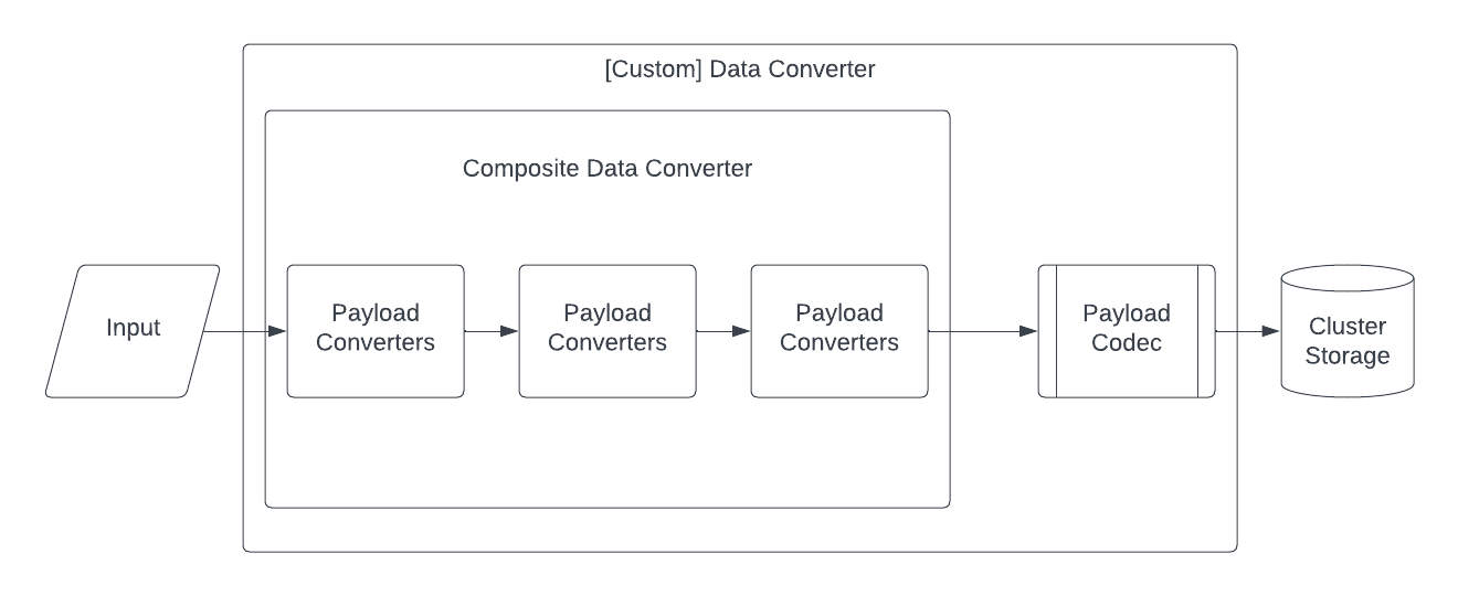 Temporal converter architecture